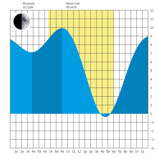 Cornet Bay tide chart for Thursday, March 6, 2025