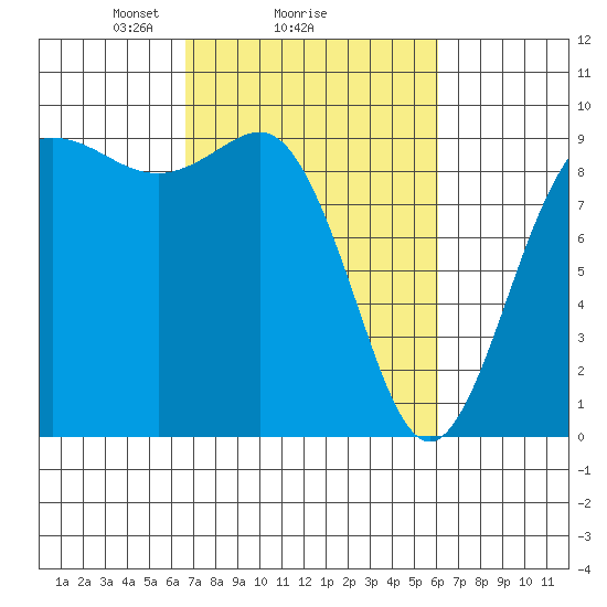 Cornet Bay tide chart for Friday, March 7, 2025