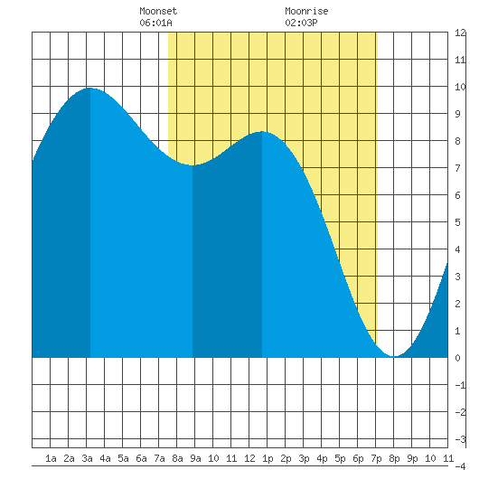 Cornet Bay tide chart for Sunday, March 9, 2025