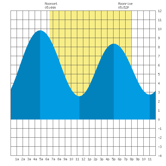 Cornet Bay tide chart for Thursday, April 10, 2025