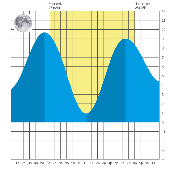 Cornet Bay tide chart for Saturday, April 12, 2025