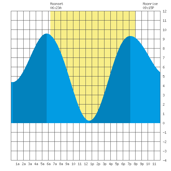 Cornet Bay tide chart for Sunday, April 13, 2025