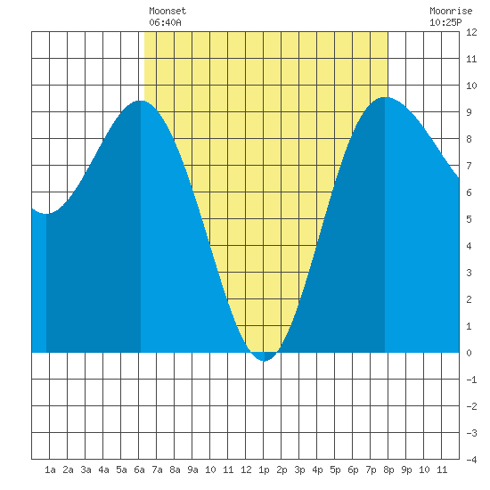 Cornet Bay tide chart for Monday, April 14, 2025