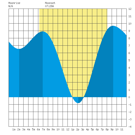 Cornet Bay tide chart for Wednesday, April 16, 2025