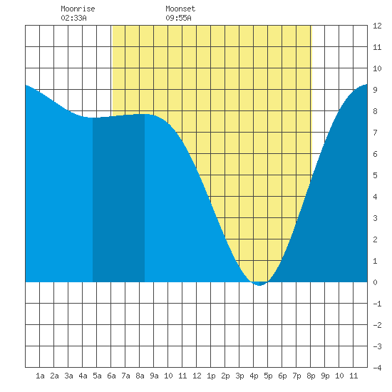 Cornet Bay tide chart for Saturday, April 19, 2025