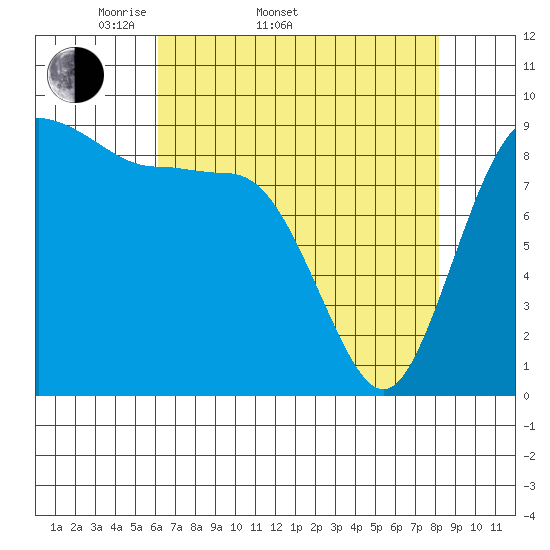 Cornet Bay tide chart for Sunday, April 20, 2025