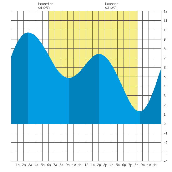 Cornet Bay tide chart for Wednesday, April 23, 2025