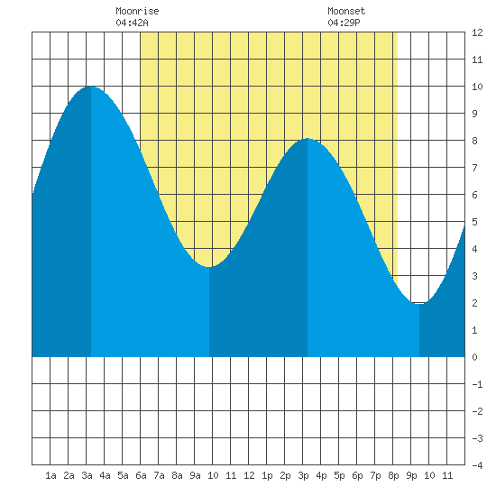 Cornet Bay tide chart for Thursday, April 24, 2025