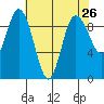 Cornet Bay tide chart for Saturday, April 26, 2025