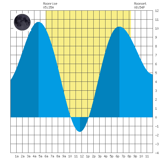 Cornet Bay tide chart for Sunday, April 27, 2025