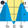 Cornet Bay tide chart for Sunday, April 27, 2025