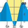 Cornet Bay tide chart for Monday, April 28, 2025