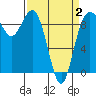 Cornet Bay tide chart for Wednesday, April 2, 2025