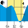 Cornet Bay tide chart for Friday, April 4, 2025