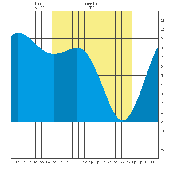 Cornet Bay tide chart for Saturday, April 5, 2025