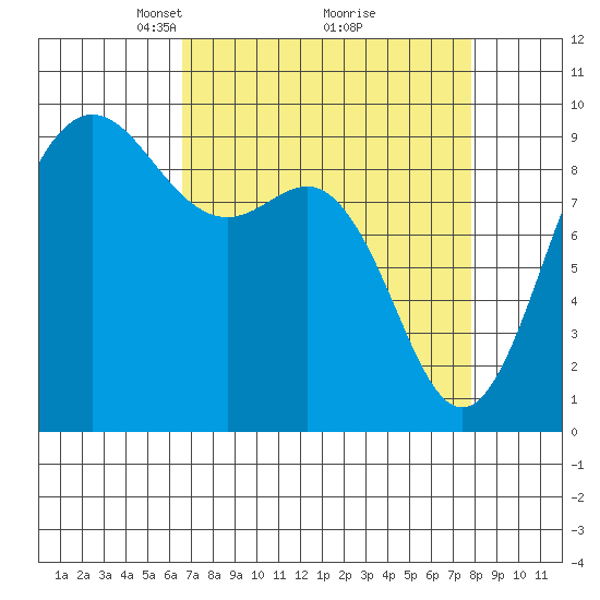 Cornet Bay tide chart for Sunday, April 6, 2025
