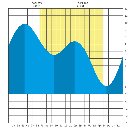 Cornet Bay tide chart for Monday, April 7, 2025