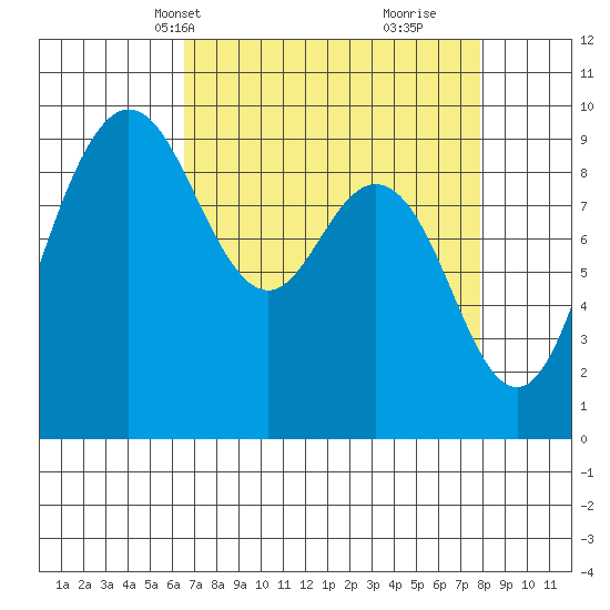 Cornet Bay tide chart for Tuesday, April 8, 2025