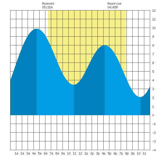Cornet Bay tide chart for Wednesday, April 9, 2025