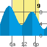 Cornet Bay tide chart for Wednesday, April 9, 2025