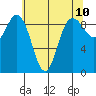 Cornet Bay tide chart for Saturday, May 10, 2025