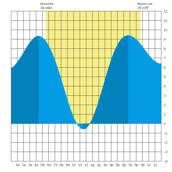 Cornet Bay tide chart for Sunday, May 11, 2025