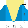 Cornet Bay tide chart for Sunday, May 11, 2025