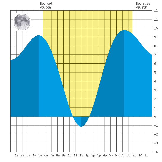 Cornet Bay tide chart for Monday, May 12, 2025