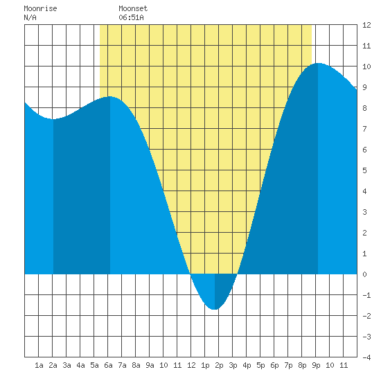 Cornet Bay tide chart for Thursday, May 15, 2025