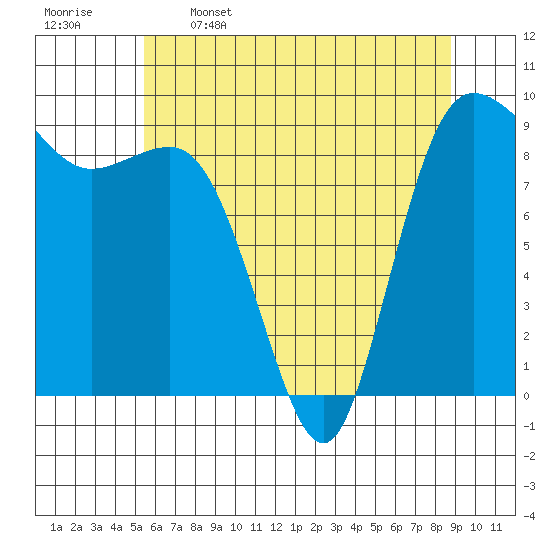 Cornet Bay tide chart for Friday, May 16, 2025