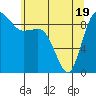 Cornet Bay tide chart for Monday, May 19, 2025