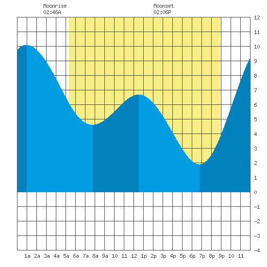 Cornet Bay tide chart for Wednesday, May 21, 2025