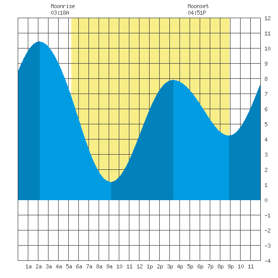 Cornet Bay tide chart for Friday, May 23, 2025