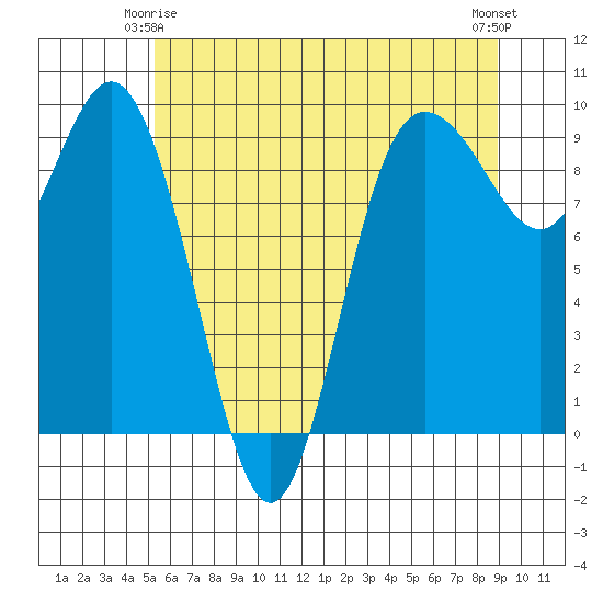 Cornet Bay tide chart for Sunday, May 25, 2025