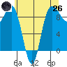 Cornet Bay tide chart for Monday, May 26, 2025