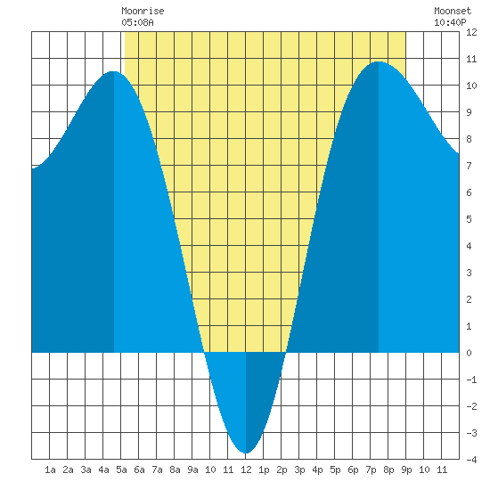 Cornet Bay tide chart for Tuesday, May 27, 2025