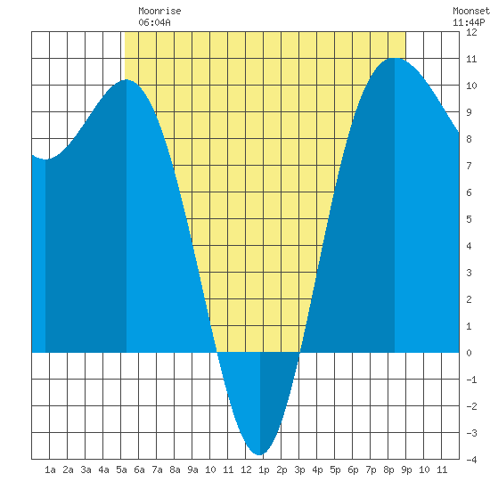 Cornet Bay tide chart for Wednesday, May 28, 2025