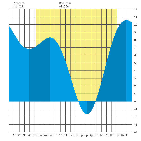 Cornet Bay tide chart for Saturday, May 31, 2025