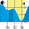 Cornet Bay tide chart for Sunday, May 4, 2025
