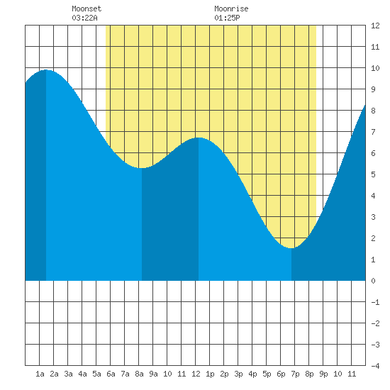 Cornet Bay tide chart for Monday, May 5, 2025