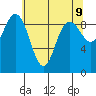 Cornet Bay tide chart for Friday, May 9, 2025