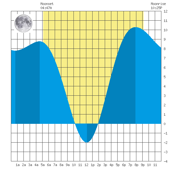 Cornet Bay tide chart for Wednesday, June 11, 2025