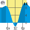 Cornet Bay tide chart for Wednesday, June 11, 2025