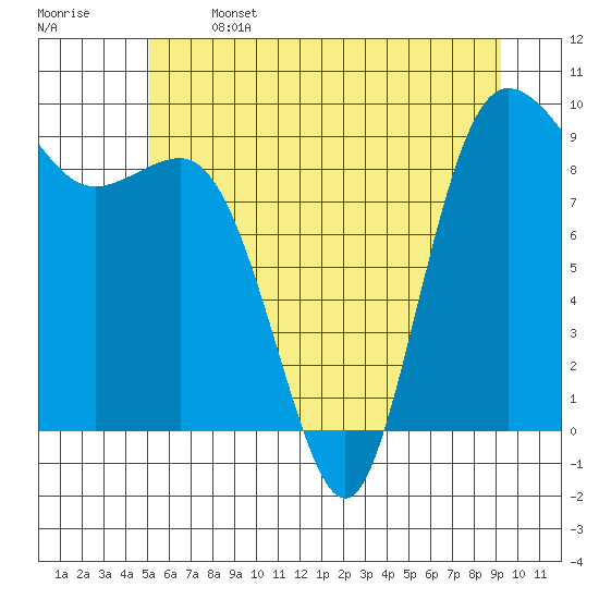 Cornet Bay tide chart for Saturday, June 14, 2025