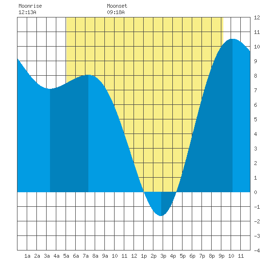 Cornet Bay tide chart for Sunday, June 15, 2025