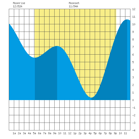 Cornet Bay tide chart for Tuesday, June 17, 2025