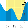 Cornet Bay tide chart for Tuesday, June 17, 2025