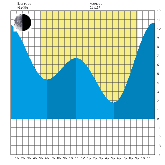 Cornet Bay tide chart for Wednesday, June 18, 2025