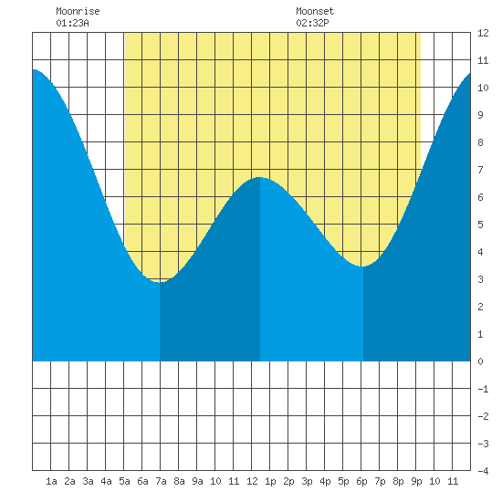 Cornet Bay tide chart for Thursday, June 19, 2025
