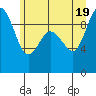 Cornet Bay tide chart for Thursday, June 19, 2025